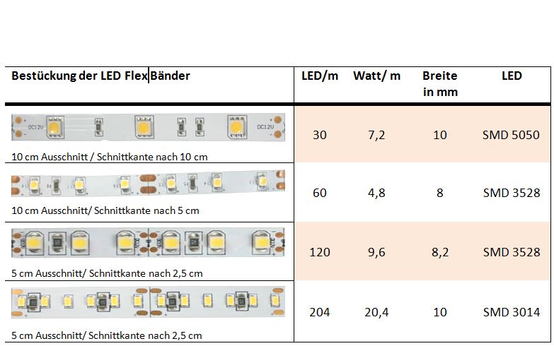  Artikelbild 4 des Artikels “30 LEDs/M - SMD 5050 - Flexible LED Schiene “